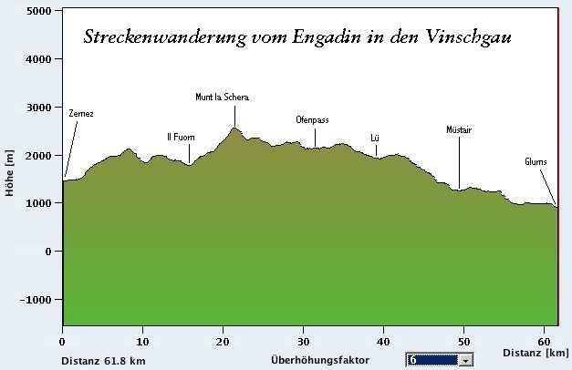 Höhenprofil der Streckenwanderung